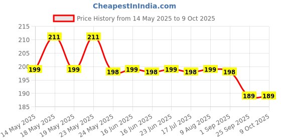 amazon.in FirstFit Premium Single Toning Tube Resistance Band Exercise Cord with Comfort Handles firstfit Price History Graph from 14 May 2025 to 8 Oct 2025