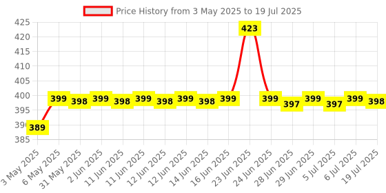amazon.in FirstFit Push Up Board For Men 10 in 1 Pushup Board,Pushup Stand with Handles Fitness Equipment push up bar Chest Muscle Exercise Professional Gym Equipment for Men firstfit Price History Graph from 3 May 2025 to 6 Jul 2025