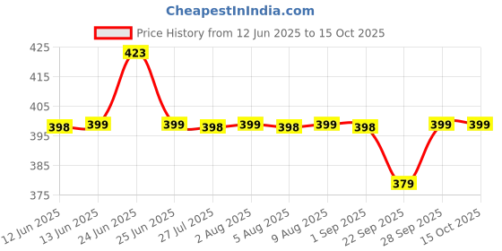 amazon.in FirstFit Resistance Bands for Legs and Butt, Exercise Bands Set Hip Bands Wide Workout Bands Resistance Loop Bands Anti Slip Circle Fitness Band firstfit Price History Graph from 12 Jun 2025 to 14 Oct 2025
