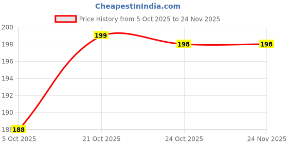 amazon.in FirstFit Resistance Bands for Legs and Butt, Exercise Bands Set Hip Bands Wide Workout Bands Resistance Loop Bands Anti Slip Circle Fitness Band Price History Graph from 5 Oct 2025 to 23 Nov 2025