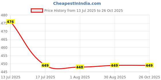 amazon.in firstfit Shapewear Shorts Tummy Control Shapewear Invisible Shaping Shorts High Waisted Body Shaper Shorts Under Dress for Women Waist Shapers firstfit Price History Graph from 13 Jul 2025 to 26 Oct 2025