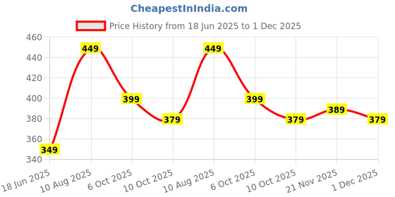 amazon.in Firsthug Mositurising wipes for baby skin with Aloe Vera Extract, 72 Wipes/Pack, Pack of 5 Price History Graph from 18 Jun 2025 to 1 Dec 2025