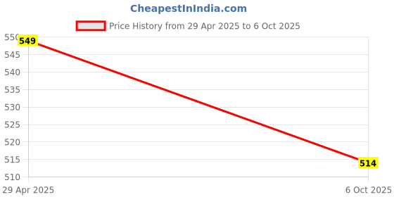 amazon.in FIRSTLIKE 50W+30W Dual 2 in1 Power Full Led Rechargeable Long Range Torch Upto 1 Km Flashlight (Tube) firstlike Price History Graph from 29 Apr 2025 to 6 Oct 2025