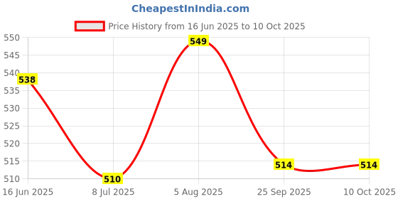 amazon.in FIRSTLIKE LED Torch Light, 1000 Metre Range, USB Type-C Rechargeable, Zoomable, Metal Body (Black) firstlike Price History Graph from 16 Jun 2025 to 10 Oct 2025