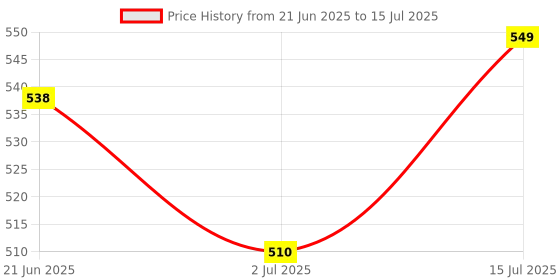 amazon.in FIRSTLIKE LED Torch Light, 1000 Metre Range, USB Type-C Rechargeable, Zoomable, Metal Body (Silver) firstlike Price History Graph from 21 Jun 2025 to 15 Jul 2025