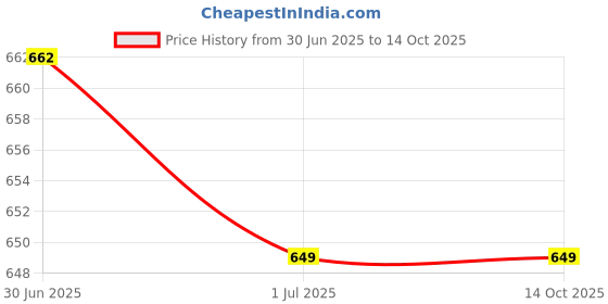 amazon.in FIRSTLIKE Portable LED Flood Light with 2000 mAH Battery, 40 Bright LEDs, 8 Hours Run Time (Blue) Price History Graph from 30 Jun 2025 to 14 Oct 2025