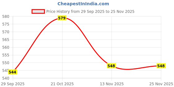 amazon.in FIRSTLIKE Solar LED Light with Power Bank, 21 LED, 2500mAh Battery, 6V Solar Panel, USB Charging Port (Blue) Price History Graph from 29 Sep 2025 to 24 Nov 2025