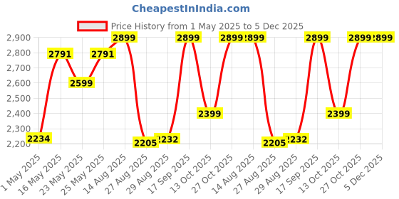 amazon.in firstly Ganesha Polystone Curtain Style Indoor Table Top Water Fountain with LED Lights and Water Pump (Brown,Golden, 42cm X 31cm X 23cm) firstly Price History Graph from 1 May 2025 to 5 Dec 2025