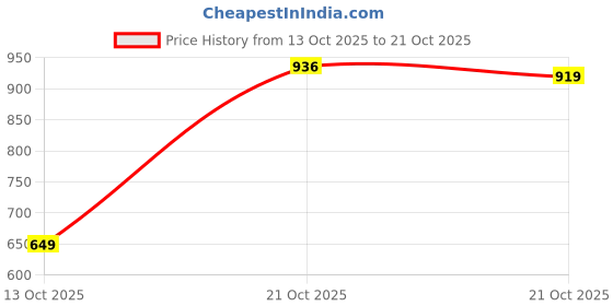 amazon.in aivin Firststrike Football Stud with TPU Sole with Direct Injection Molding Technology A Moulded Removable E.VA Sockliner Exists as an Extra Layer of Plush Light Weight Insole Pre-Molded aivin Price History Graph from 13 Oct 2025 to 21 Oct 2025