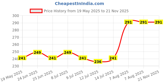 amazon.in FirstTry Ear Plugs with Wire I Silicone Waterproof Earplugs I Washable & Reusable Noise Reduction I for Concert, Swimming, Study, Loud Noise, Snoring I Comfortable For Children Adults Toddlers - Pack of 2 firsttry Price History Graph from 19 May 2025 to 21 Nov 2025