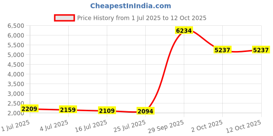 amazon.in FIS Magazine Holder Cardboard - 90 mm Spine, Brown Color, A4 Size - FSOTMA4AWBR Price History Graph from 1 Jul 2025 to 12 Oct 2025