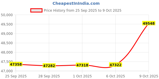 amazon.in FIS Steel Key Box - 200 Keys (550 X 380 X 140mm) Price History Graph from 25 Sep 2025 to 9 Oct 2025