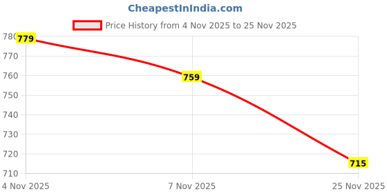 amazon.in Fisetin 100 mg, Spermidine 10 mg, Quercetin 100 mg, and Trans-Resveratrol 400 mg from Haleup INC, (Pack of 1 X 60s) Price History Graph from 4 Nov 2025 to 25 Nov 2025