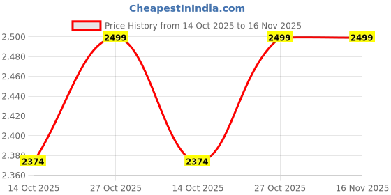 amazon.in iagrifarm Fish Amino Acid Liquid Growth Promoter - 5 Liter - with Measuring Cup 50 Ml - for All Crops iagrifarm Price History Graph from 14 Oct 2025 to 16 Nov 2025