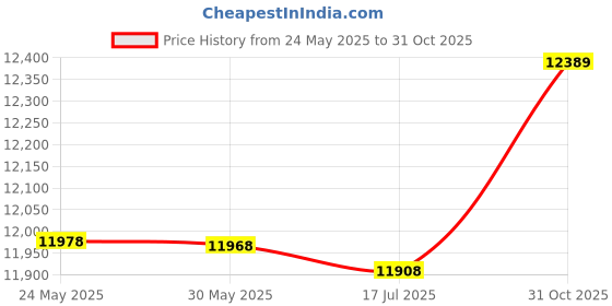 amazon.in Fish Depth Finder, Fish and Fish School Alarm Portable Fish Finder Portable for Boat Fishing Sea Fishing for Outdoor Activity Price History Graph from 24 May 2025 to 31 Oct 2025