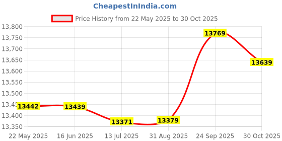 amazon.in Fish Depth Finder, Water Resistant Portable Kayak Fish Finders Backlight Mode with Functions for Boat Fishing Sea Fishing for Outdoor Activity' Price History Graph from 22 May 2025 to 30 Oct 2025