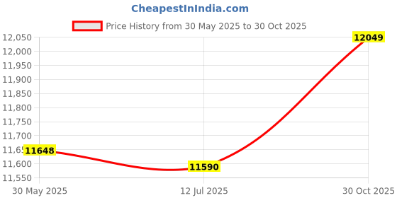 amazon.in Fish Depth Finder, Wide and Clear LCD Display Portable Fish Finder Fish and Fish School Alarm Handheld for Boat Fishing Sea Fishing for Outdoor Activity Price History Graph from 30 May 2025 to 30 Oct 2025
