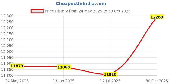 amazon.in Fish Detector, Water Resistant Portable Fish Finder Fish and Fish School Alarm Selectable Sensitivity for Outdoor Activity for Boat Fishing Sea Fishing Price History Graph from 24 May 2025 to 30 Oct 2025