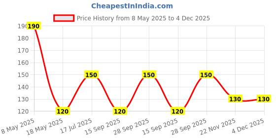 amazon.in Fish Feed - Floating Pellets for Koi, Gold, Edible, and Pond Fish (4Mm, 450 Gram) - All Life Stages Price History Graph from 8 May 2025 to 4 Dec 2025