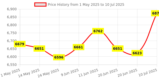 amazon.in Fish Finder 100M Boat LCD Display High/Low Sensitivity Settings Depth Finder Price History Graph from 1 May 2025 to 10 Jul 2025