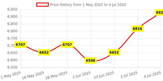 amazon.in Fish Finder 100M Boat LCD Display High/Low Sensitivity Settings Depth Finder | 1 Fish Finder 1 Probe Price History Graph from 1 May 2025 to 4 Jul 2025