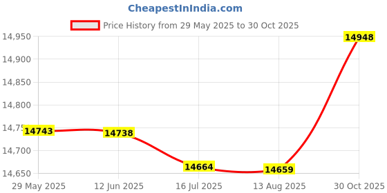 amazon.in Fish Finder, 4.3inch IPS HD Screen Underwater Fish Finder Camera High Sensitivity for Sea Fishing for Boat Fishing (4.3inch 20m/65.6ft Tensile Fishing Line) Price History Graph from 29 May 2025 to 30 Oct 2025