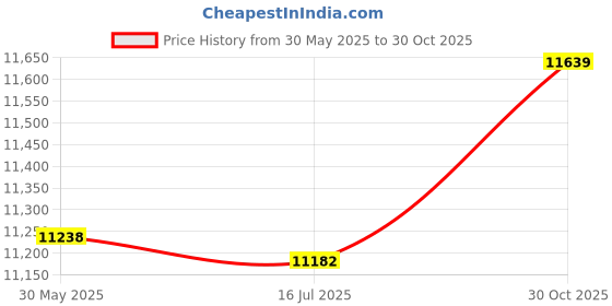 amazon.in Fish Finder and Powerful LCD Fish Finder Fishing Line Locate for River Lake Price History Graph from 30 May 2025 to 30 Oct 2025