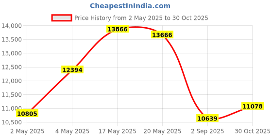 amazon.in Fish Finder Base Kit, Nylon and Stainless Steel Greater Clamping Force Transducer Mounting Arm for Fishfinder Price History Graph from 2 May 2025 to 30 Oct 2025