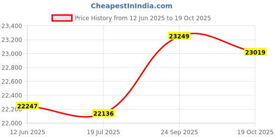 amazon.in Fish Finder, Easy to Use Safe to Use Beautiful for Home Price History Graph from 12 Jun 2025 to 19 Oct 2025