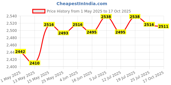 amazon.in Fish Finder Mount Base Sturdy Construction Durable Professional Lightweight Price History Graph from 1 May 2025 to 17 Oct 2025