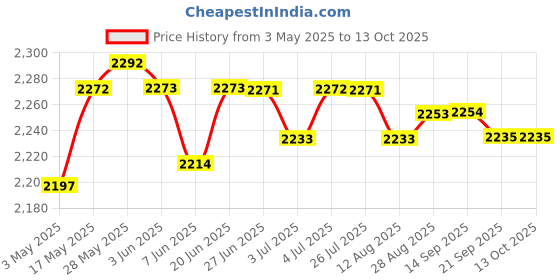 amazon.in loom tree Fish Finder Mount Base Supports Boat Kayak Accessories Kit for Garmin Series loom tree Price History Graph from 3 May 2025 to 12 Oct 2025