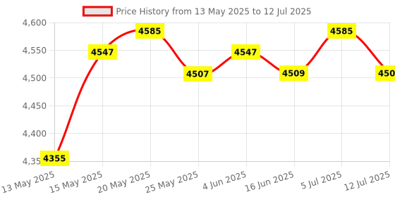 amazon.in Fish Finder Mount Transducer Mounting Arm Universal Mounting Plate Ball Base Price History Graph from 13 May 2025 to 12 Jul 2025