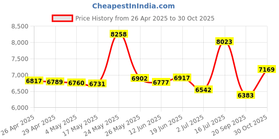 amazon.in Fish Finder Mounting Base 360 Degree Rotating Removable Marine Boat Fish Finder Electronics Mount Black Price History Graph from 26 Apr 2025 to 30 Oct 2025
