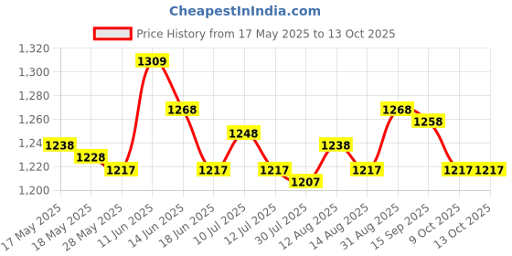 amazon.in Fish Finder Mount,Long Hose with Fish Finder and Universal Marine Electronic Price History Graph from 17 May 2025 to 13 Oct 2025