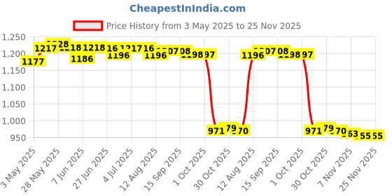 amazon.in Fish Finder Mount,Long Hose with Fish Finder and Universal Marine Electronic Price History Graph from 3 May 2025 to 24 Nov 2025