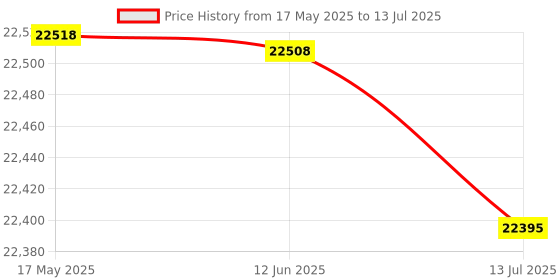 amazon.in Fish Finder, Reliable Quality Safe to Use Easy to Use for Home Price History Graph from 17 May 2025 to 13 Jul 2025