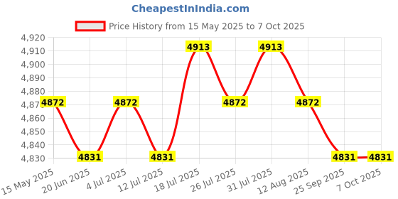 amazon.in Fish Finder - Sonar Sensor and Handheld LCD Display Depth/Water Temperature/Fish Size/Location, for Small Boats Ice Lake Sea Night Fishing Price History Graph from 15 May 2025 to 7 Oct 2025