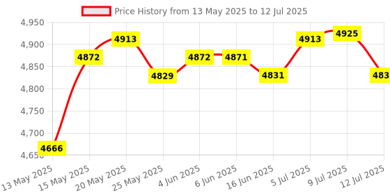 amazon.in lichts Fish Finder - Sonar Sensor and Handheld LCD Display Depth/Water Temperature/Fish Size/Location, for Small Boats Ice Lake Sea Night Fishing lichts Price History Graph from 13 May 2025 to 12 Jul 2025