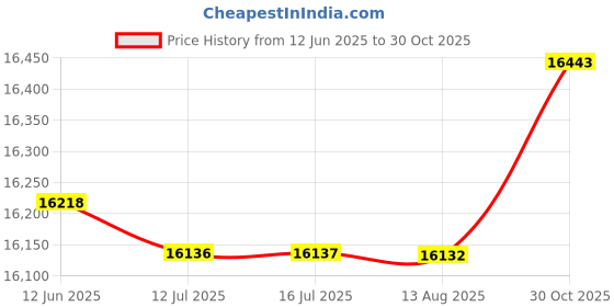 amazon.in Fish Finder, Underwater Fish Finder Camera Smart 4.3 Inch IPS HD Screen High Sensitivity IP67 Waterproof for Lake Fishing Sea Fishing (4.3inch 30m/98.4ft Tensile Fishing Line) Price History Graph from 12 Jun 2025 to 30 Oct 2025