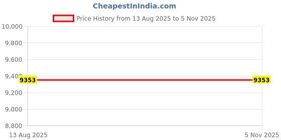 amazon.in Fish Finder, with LCD Display, Sonar Sensor, Handheld Kayak Boat Fish Depth Finder, 5 Sensitivity Levels, for Kayak Boat Lake Price History Graph from 13 Aug 2025 to 4 Nov 2025