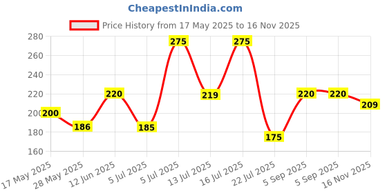amazon.in maf Fish Food Assorted Flakes 100 Gram (4 in 1 Combo) Artemia 25G,Spirulina 25G,Bloodworm 25 G,Earth Worm 25 G maf Price History Graph from 17 May 2025 to 16 Nov 2025