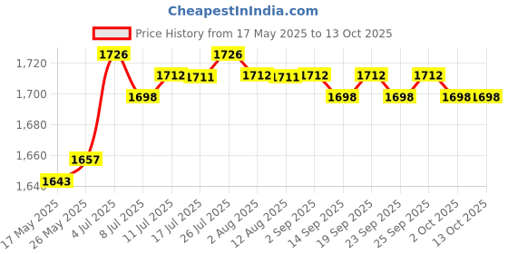 amazon.in Fish Grill Roasting Pan with Handles Accessory Brushed Surface Seafood Plate B | 1 Deep Baking Tray Price History Graph from 17 May 2025 to 13 Oct 2025