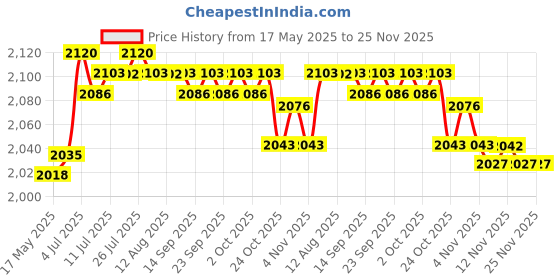 amazon.in Fish Grill Roasting Pan with Handles Accessory Brushed Surface Seafood Plate C | 1 Deep Baking Tray Price History Graph from 17 May 2025 to 25 Nov 2025