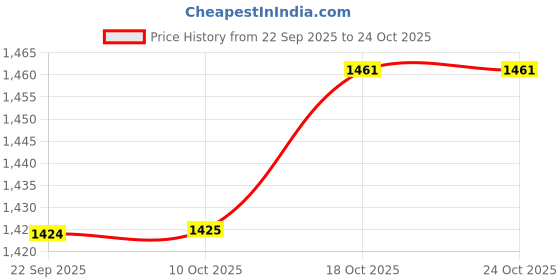 amazon.in merishopp Fish Gripper Belt Bag Fishing Pliers Belt Pouch for Anglers Fishing Supplies merishopp Price History Graph from 22 Sep 2025 to 24 Oct 2025
