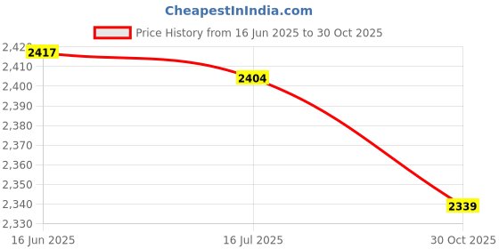 amazon.in Fish Gripper with Lanyard Storage Sleeve Fishing Clamp Controller Grabber Price History Graph from 16 Jun 2025 to 30 Oct 2025