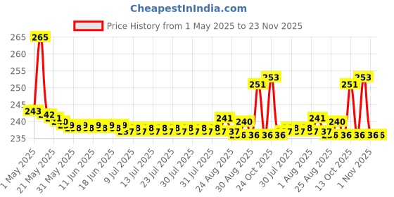 amazon.in Fish - O - Fish Optimum Highly Nutritious All Life Stages Fish Food for All Aquarium Fish (200Gm X 2 = 400Gm, Mini Pellet), 1 Count Price History Graph from 1 May 2025 to 23 Nov 2025