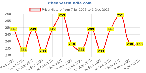 amazon.in FishAsPets Hallofeed Turtle Pellets | Turtle Food (100 Grams - Pack of 2 Pieces) Price History Graph from 7 Jul 2025 to 3 Dec 2025