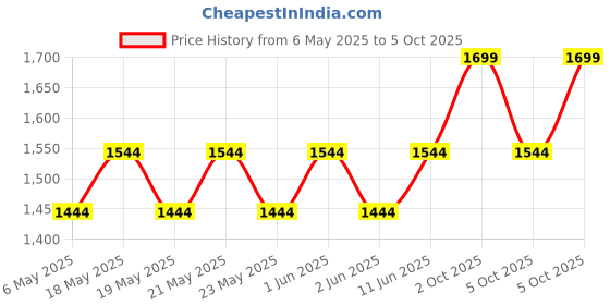 amazon.in Fisher Chemical Injection Mortars FIS V 360 Price History Graph from 6 May 2025 to 5 Oct 2025