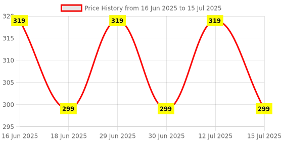 amazon.in Fisher-Price Baby Care Diaper Rash Cream 100g fisher-price Price History Graph from 16 Jun 2025 to 12 Jul 2025