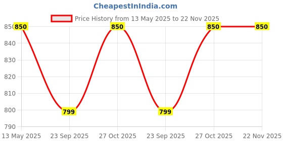 amazon.in Fisher-Price - Barricade Auto Close Baby Safety Gate (Extension Part - 10 cms.) fisher-price Price History Graph from 13 May 2025 to 22 Nov 2025